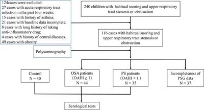 Relationship between serum brain-derived neurotrophic factor and cognitive impairment in children with sleep-disordered breathing